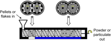 锥形双螺杆挤出机中的固态剪切