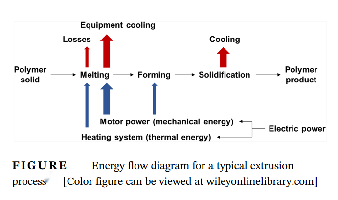 聚合物挤出的能耗